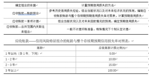 會(huì)計(jì)準(zhǔn)則下公司計(jì)提應(yīng)收賬款壞賬準(zhǔn)備及收付結(jié)算實(shí)務(wù)