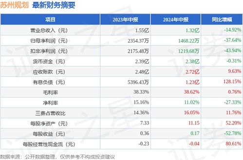 蘇州規(guī)劃2024年中報(bào)簡(jiǎn)析 凈利潤(rùn)驟降37.64%，應(yīng)收賬款問題隱現(xiàn)