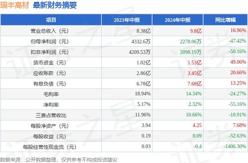 瑞豐高材（300243）2024年中報(bào)簡(jiǎn)析 增收不增利，應(yīng)收賬款回收壓力亟待化解