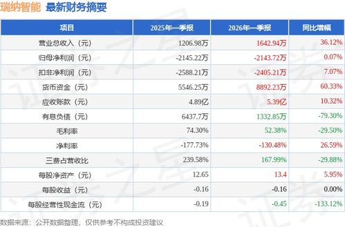 瑞納智能（301129）2026年一季報(bào)簡(jiǎn)析 營(yíng)收上升虧損收窄，應(yīng)收賬款體量較大引發(fā)關(guān)注
