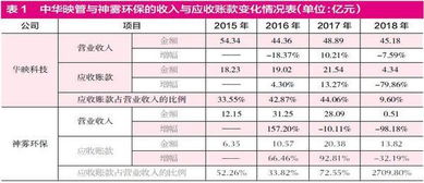 應(yīng)收賬款占比持續(xù)增長(zhǎng) 看似誘人餡餅，實(shí)為財(cái)務(wù)陷阱